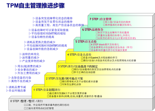 制造业TPM管理革新推进方案